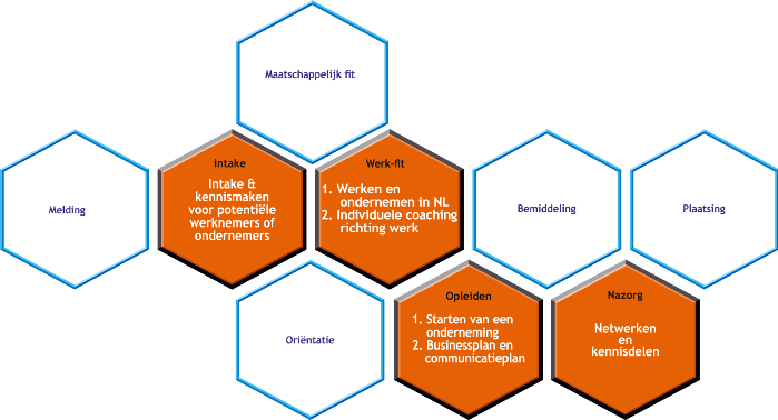 Voor statushouders die een eigen onderneming willen starten of zich als werknemer op de arbeidsmarkt willen gaan